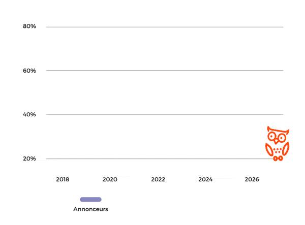 Evolution des intentions de recrutement en communication et marketing dans les Hauts-de-France