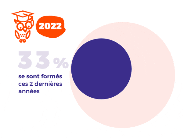 Professionnels de la communication et du marketing qui se sont formés : évolution 2022-2026